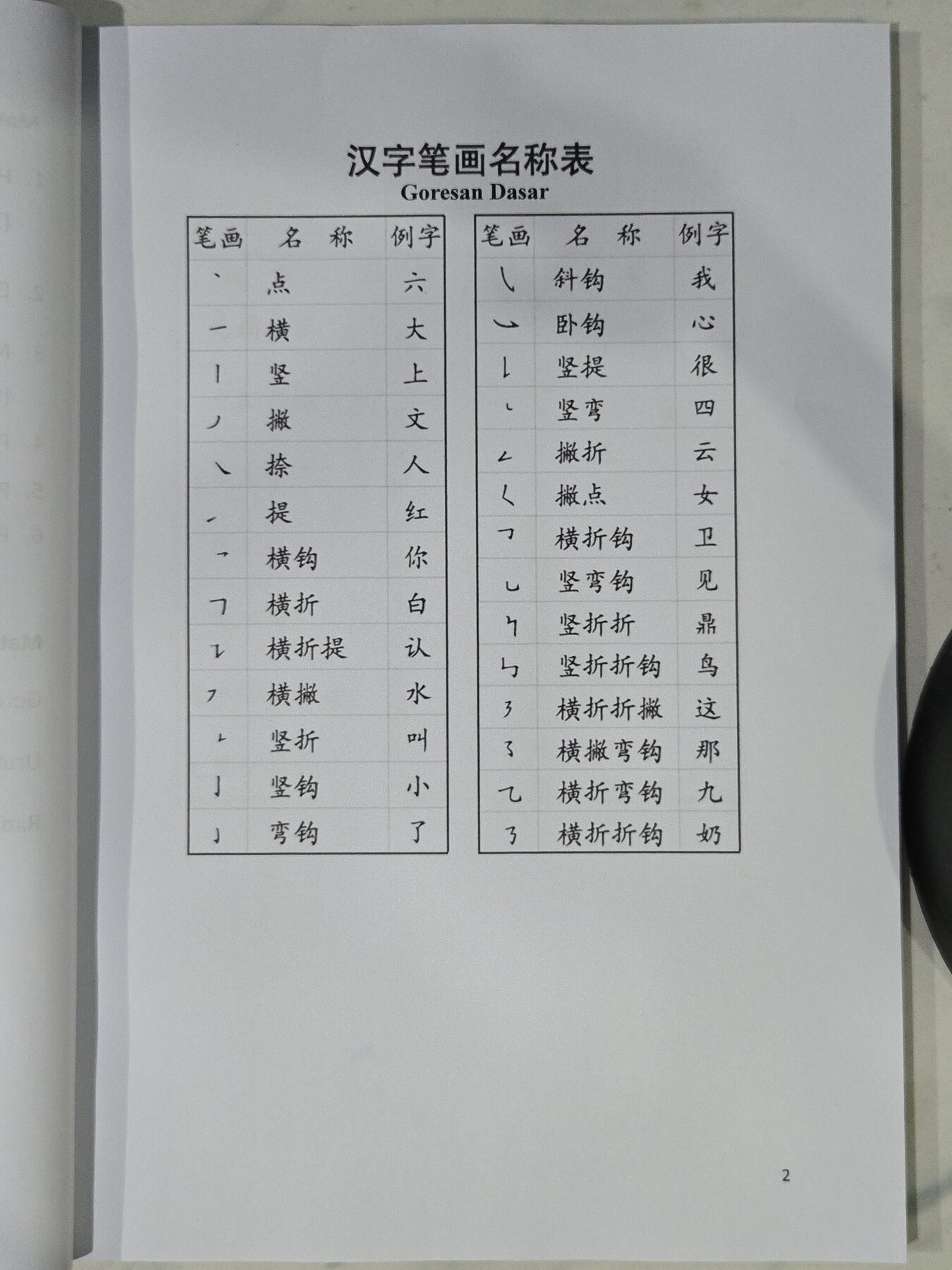 汉字笔画名称表：Goresan Dasar
