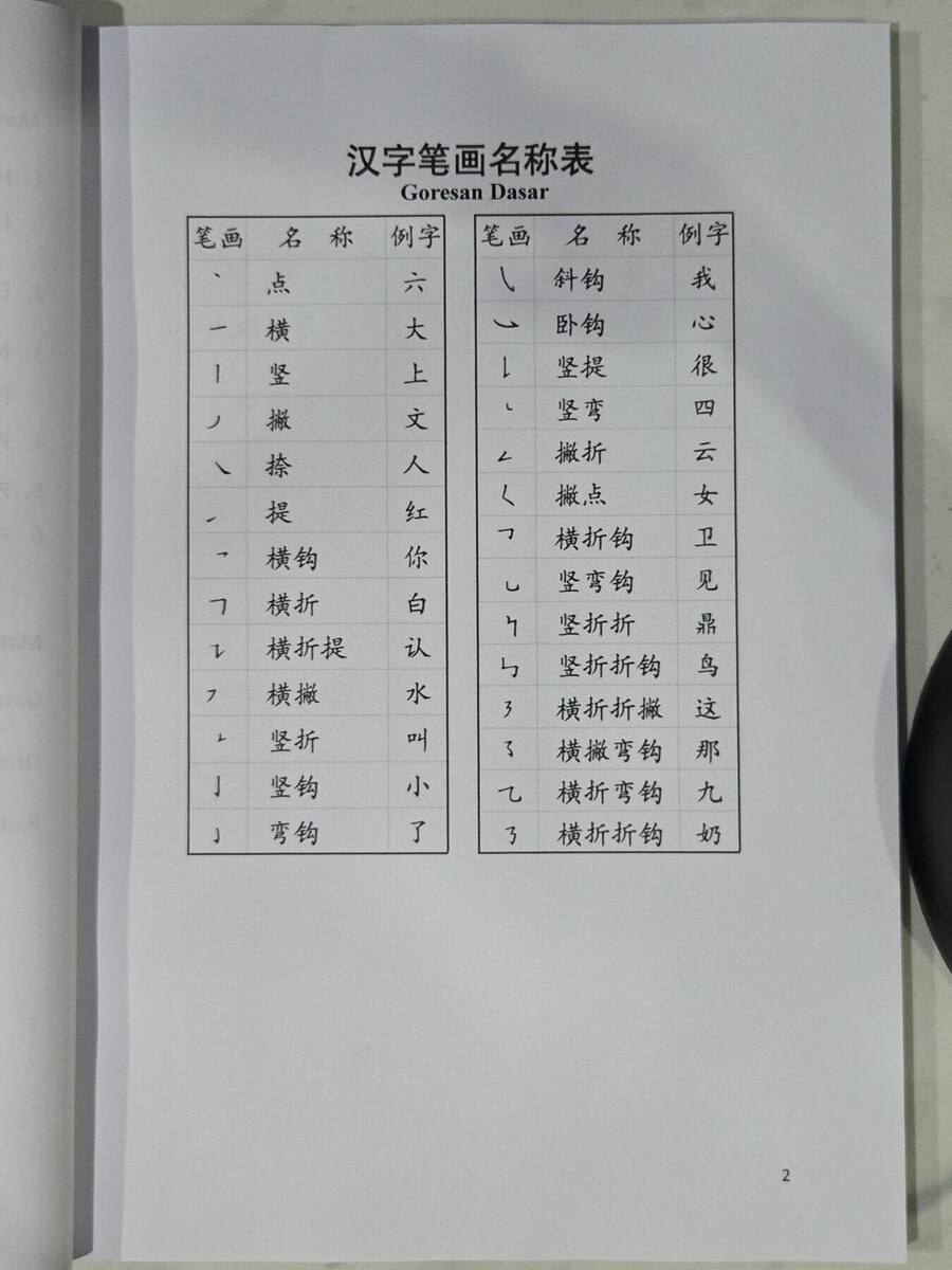 汉字笔画名称表：Goresan Dasar
