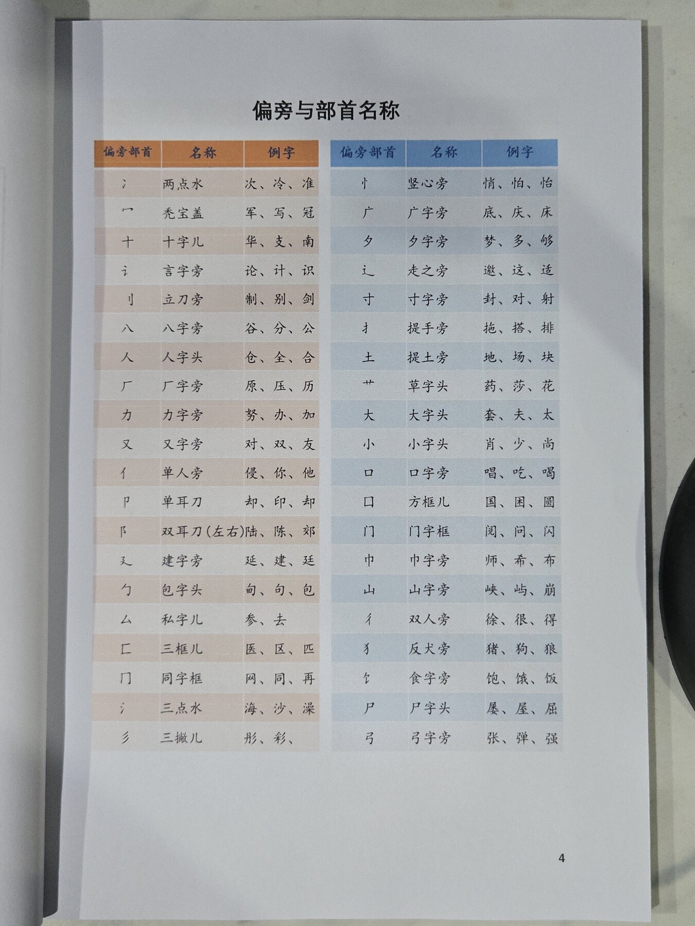 部首和偏旁：Radikal & Komponen