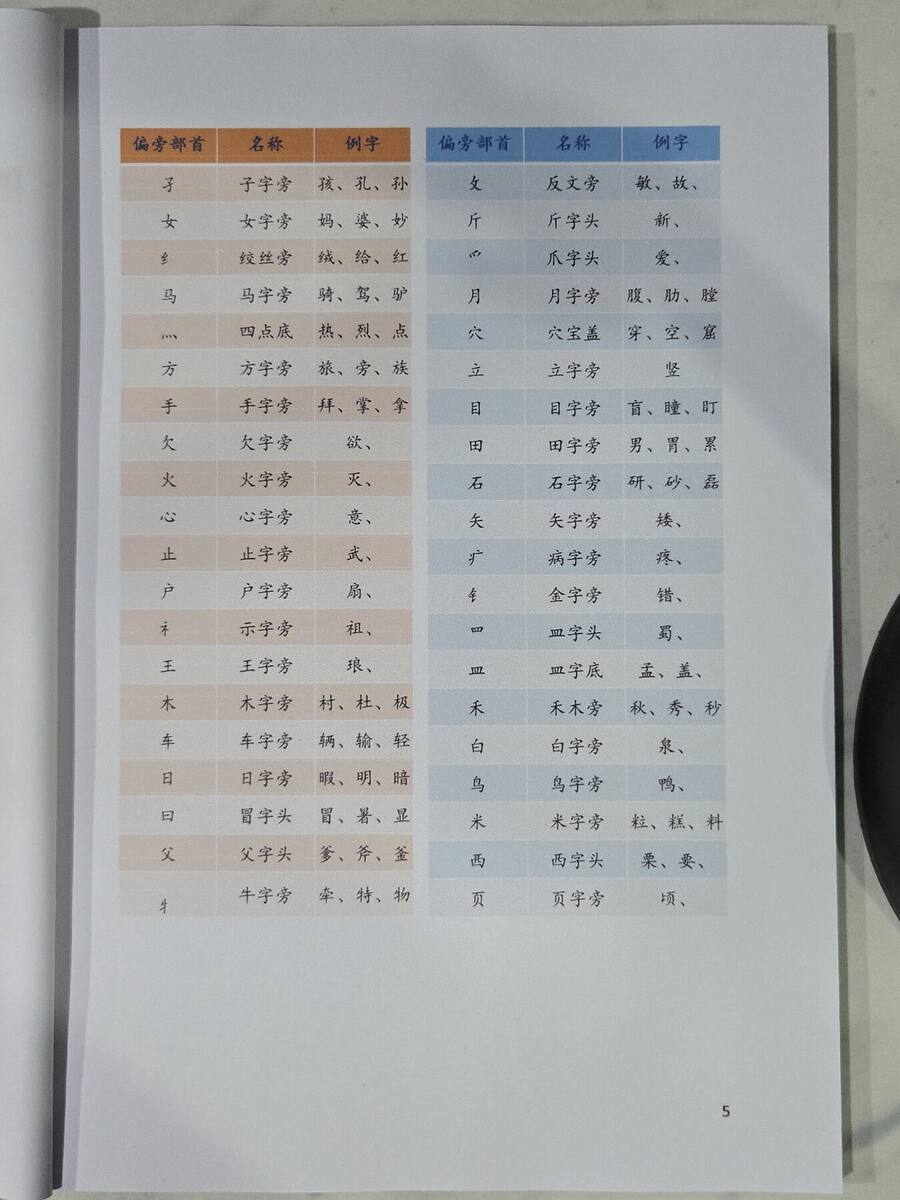 部首和偏旁：Radikal & Komponen（lanjutan）